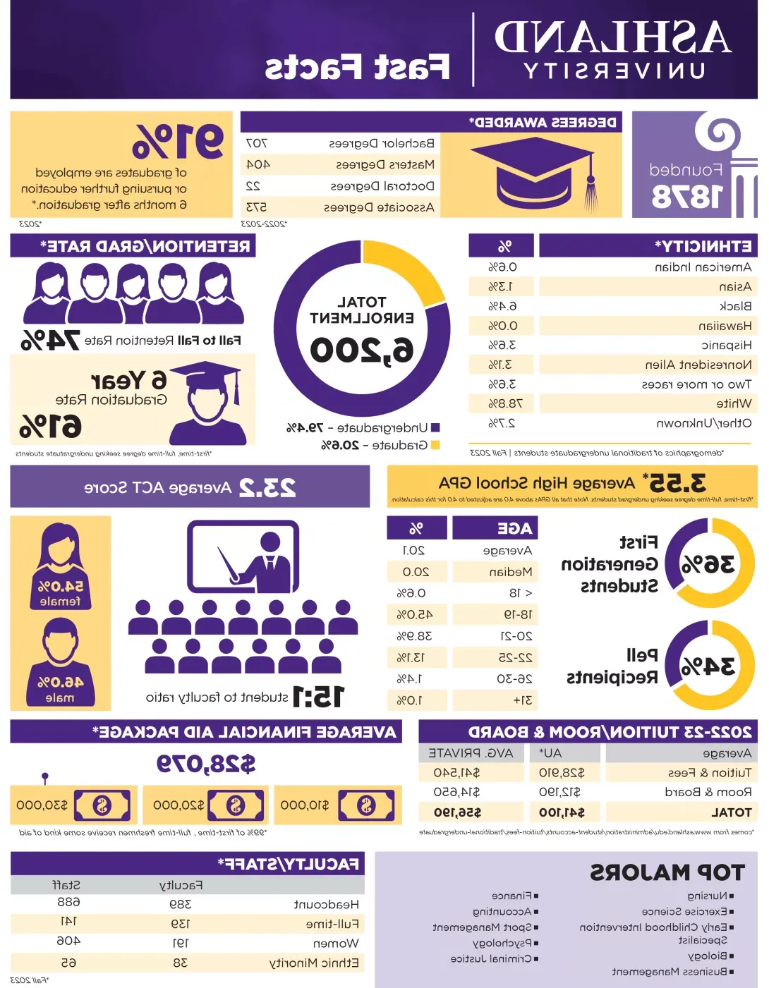 AU Fast Facts